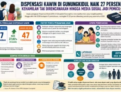 Pengajuan Dispensasi Kawin di Gunungkidul Meningkat 27 Persen, Kehamilan Tak Direncanakan Masih Jadi Pemicu Utama